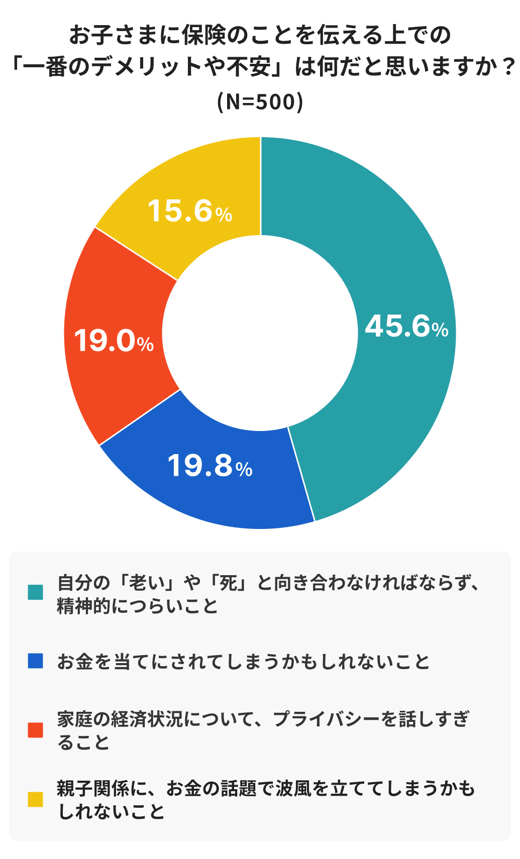 お子さまに保険のことを伝える上での「一番のデメリットや不安」は何だと思いますか？