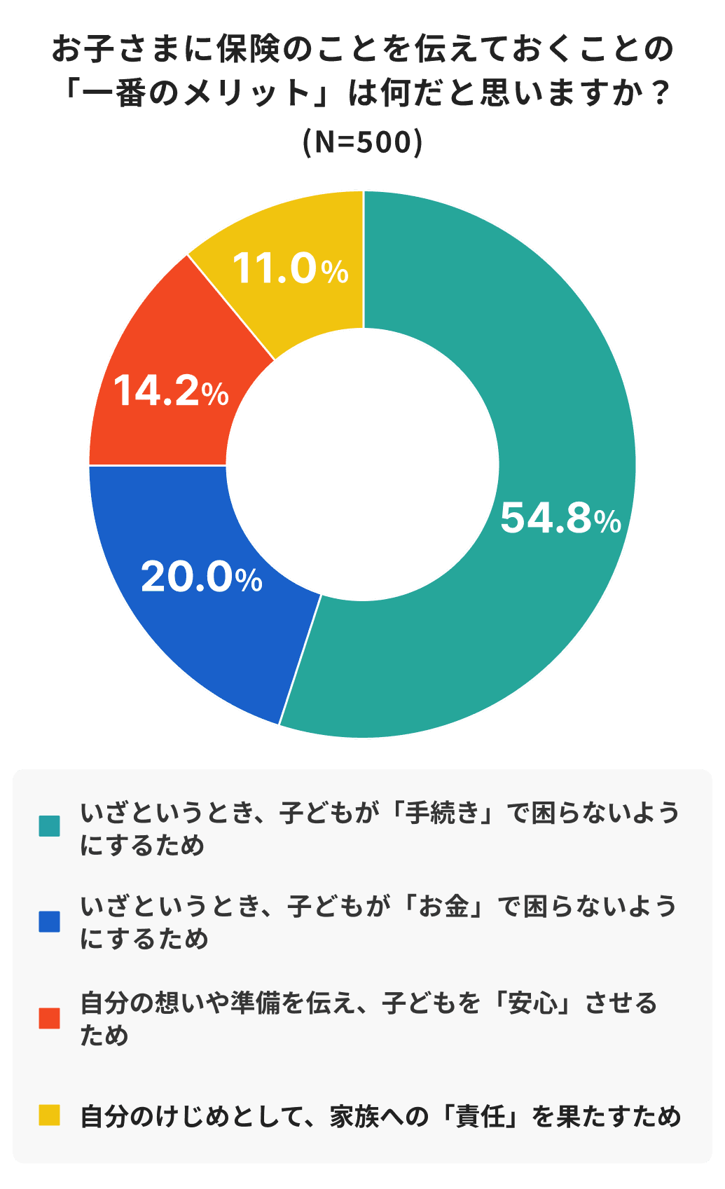 お子さまに保険のことを伝えておくことの「一番のメリット」は何だと思いますか？