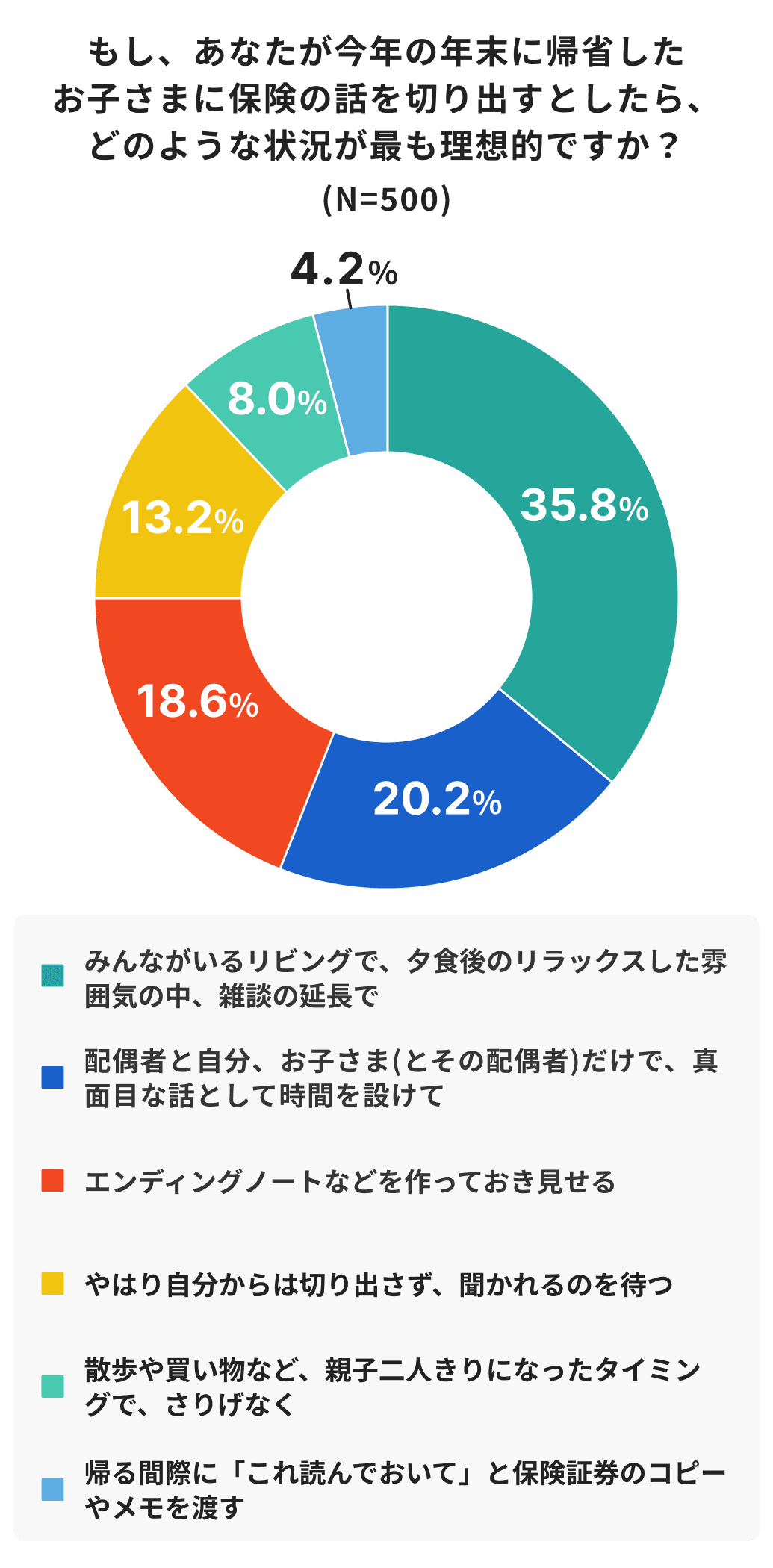 もし、あなたが今年の年末に帰省したお子さまに保険の話を切り出すとしたら、どのような状況が最も理想的ですか？