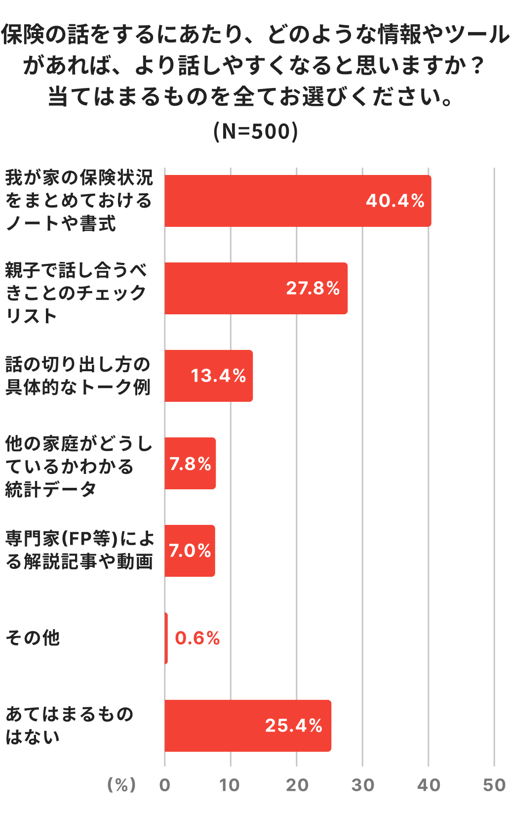 保険の話をするにあたり、どのような情報やツールがあれば話しやすくなると思いますか？