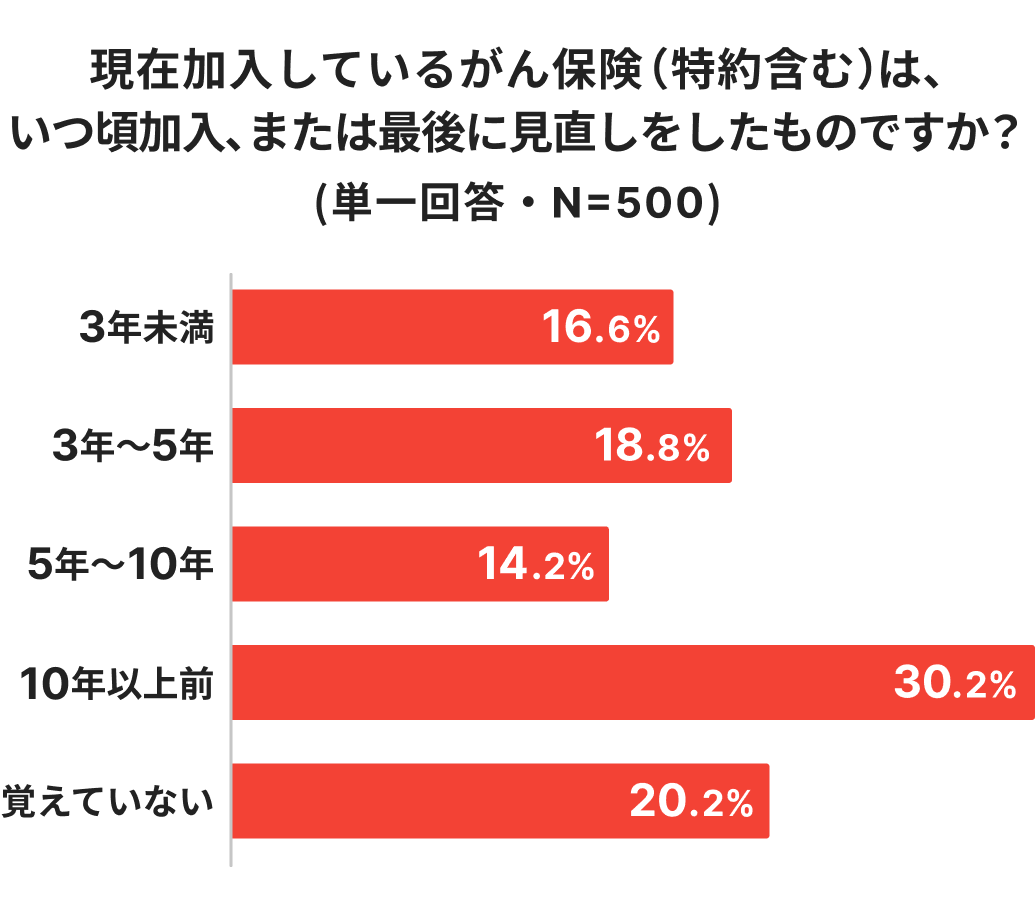 現在加入しているがん保険の加入・見直し時期を示す棒グラフ（10年以上前が30.2%で最多）