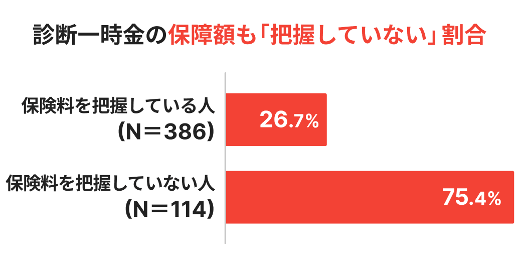 保険料の把握有無別にみる診断一時金の保障額の未把握率を示す棒グラフ