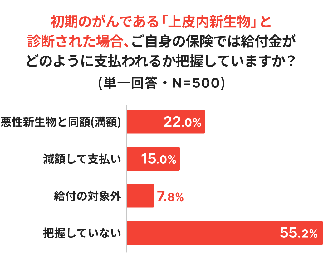 上皮内新生物（初期がん）診断時の給付金の把握状況を示す棒グラフ（把握していないが55.2%）