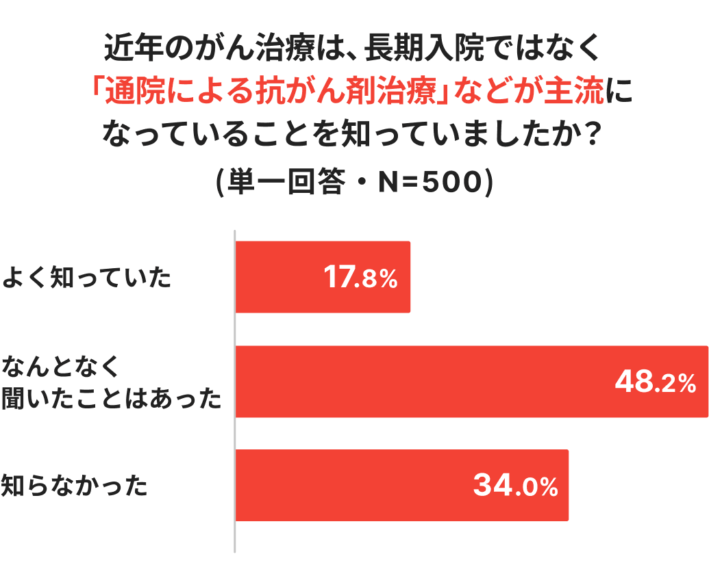 通院による抗がん剤治療が主流であることの認知度を示す棒グラフ（知らなかったが34.0%）