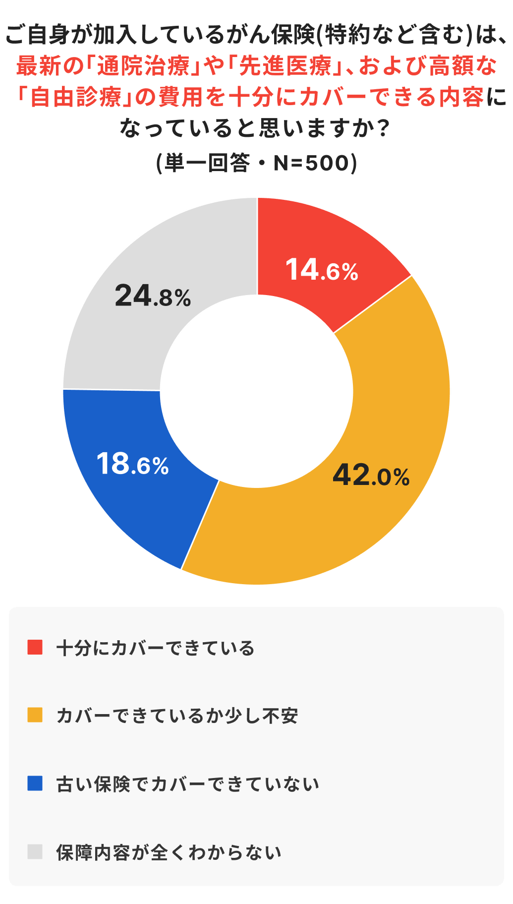 加入中のがん保険が通院治療・先進医療・自由診療をカバーできているかを示す円グラフ