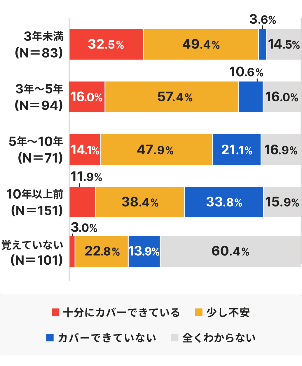 加入年数別にみるがん保険の保障カバー状況の認識を示す積み上げ横棒グラフ