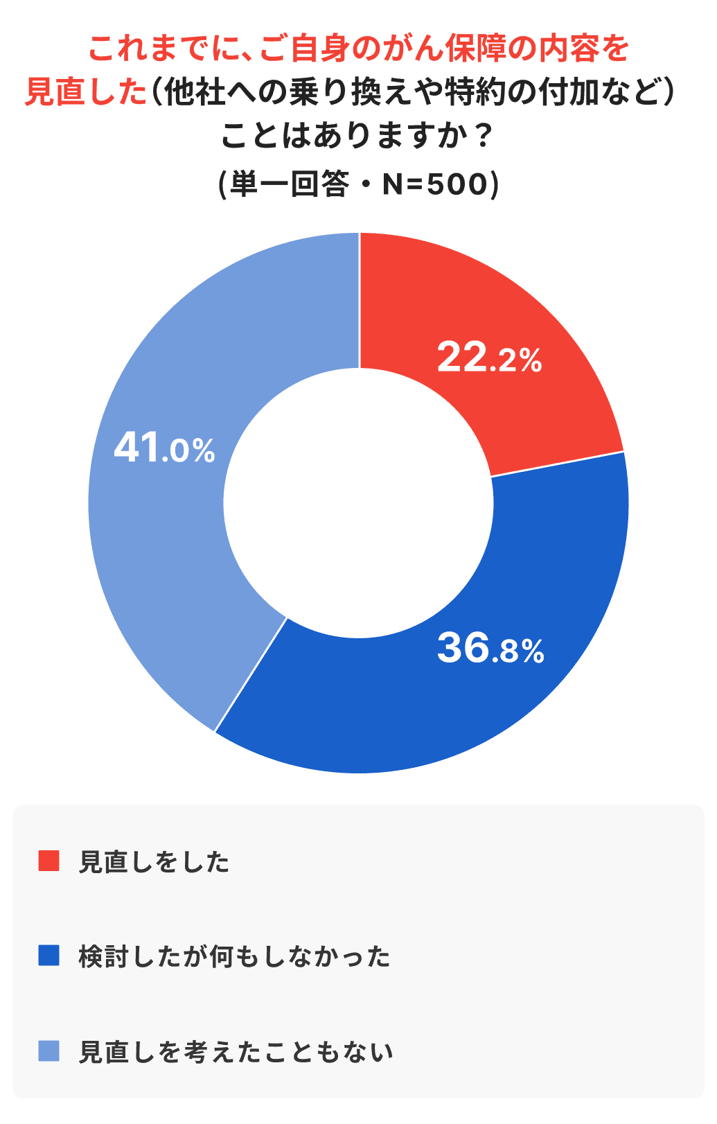 がん保障の見直し経験の有無を示す円グラフ（見直しをしたが22.2%）