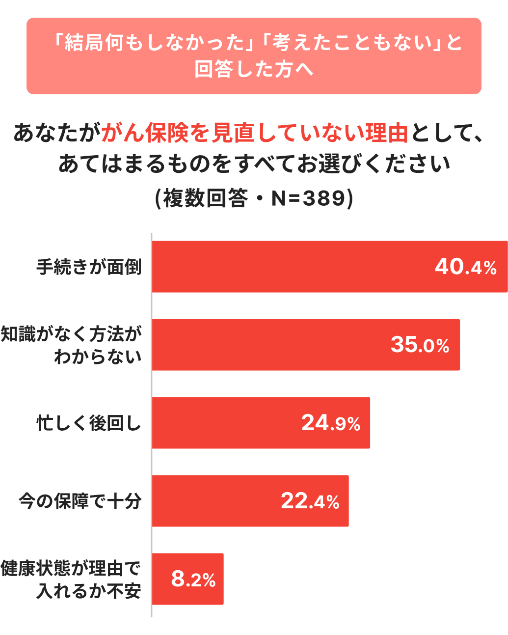 がん保険を見直していない理由を示す複数回答の棒グラフ（手続きが面倒が40.4%で最多）