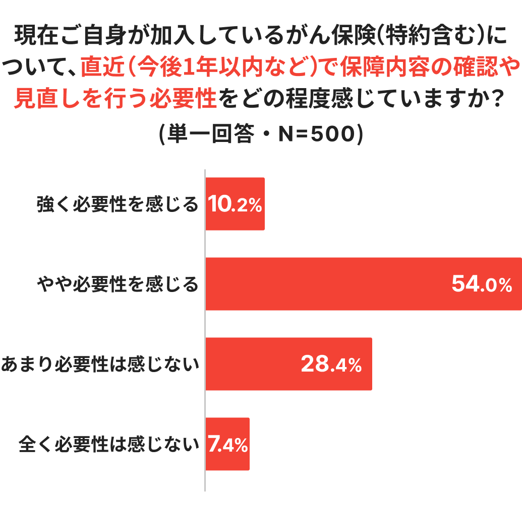 がん保険の保障内容の確認・見直しの必要性を感じる度合いを示す棒グラフ
