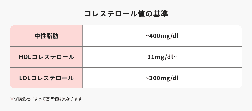 コレステロール値の基準（中性脂肪〜400mg/dl、HDLコレステロール31mg/dl〜、LDLコレステロール〜200mg/dl）